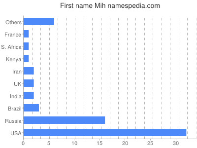 Given name Mih