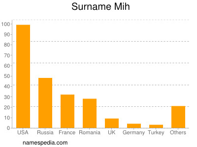 Surname Mih