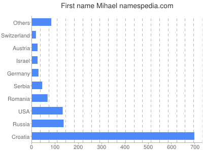 Given name Mihael
