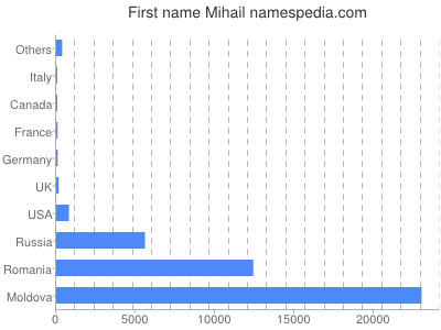 Given name Mihail