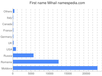 Vornamen Mihail