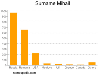 Surname Mihail