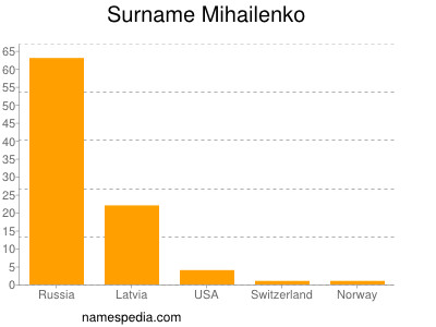 Familiennamen Mihailenko