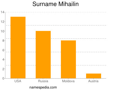 nom Mihailin