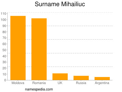 Familiennamen Mihailiuc