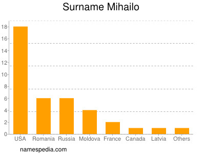 Familiennamen Mihailo