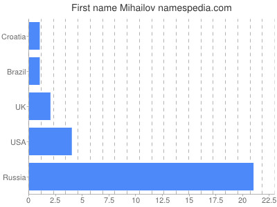 prenom Mihailov