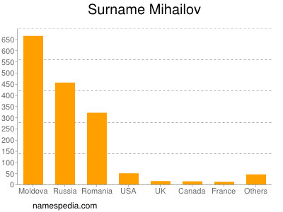 Familiennamen Mihailov
