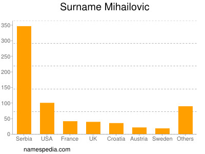 Familiennamen Mihailovic