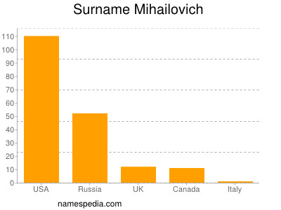 Surname Mihailovich