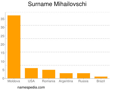 Familiennamen Mihailovschi