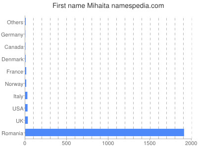 Vornamen Mihaita