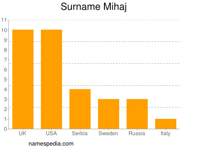 Surname Mihaj