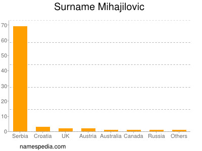 Familiennamen Mihajilovic