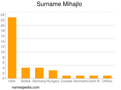 nom Mihajlo