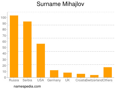 Surname Mihajlov