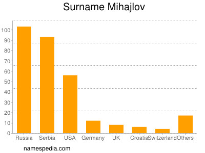 nom Mihajlov