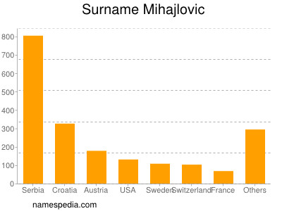 nom Mihajlovic