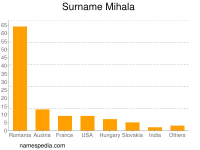 nom Mihala