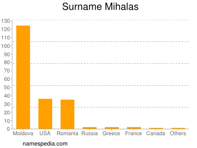 Surname Mihalas