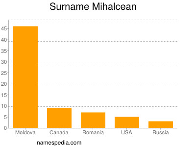Familiennamen Mihalcean
