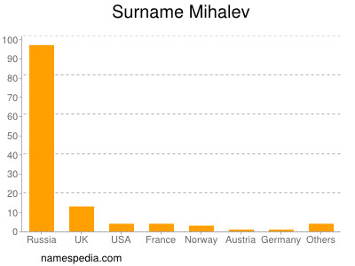 Familiennamen Mihalev