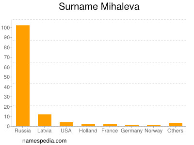Familiennamen Mihaleva