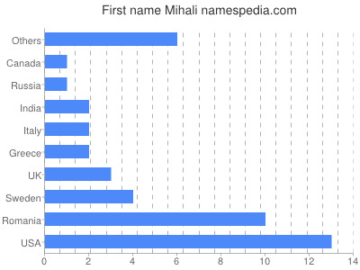 prenom Mihali