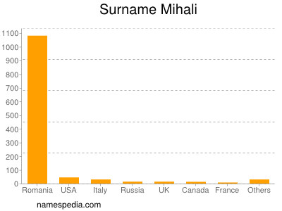 Surname Mihali