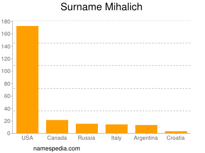 Familiennamen Mihalich