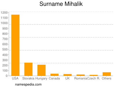 Surname Mihalik