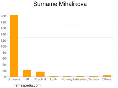 Familiennamen Mihalikova