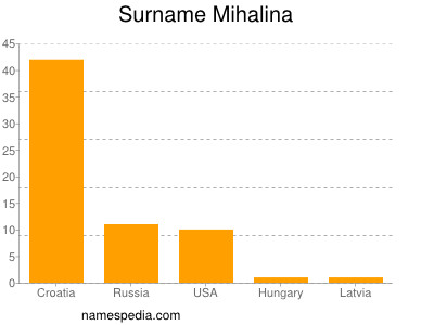 Familiennamen Mihalina