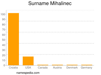 Surname Mihalinec