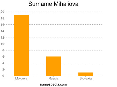 Familiennamen Mihaliova