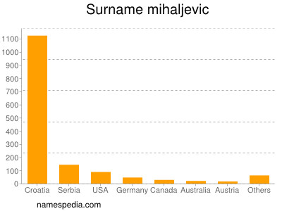 Familiennamen Mihaljevic