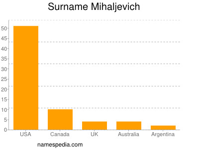 Familiennamen Mihaljevich