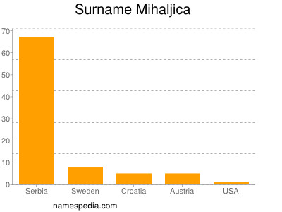 Surname Mihaljica