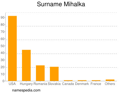 Familiennamen Mihalka