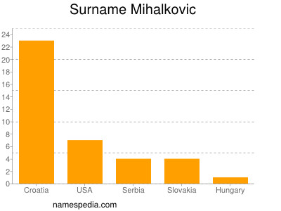 Surname Mihalkovic