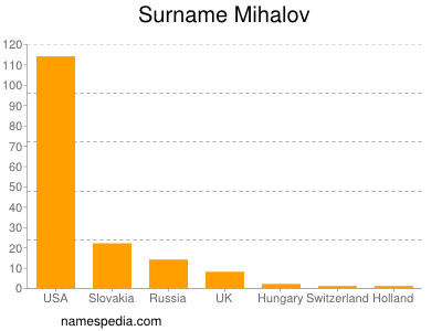 Familiennamen Mihalov