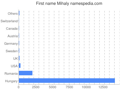 Vornamen Mihaly