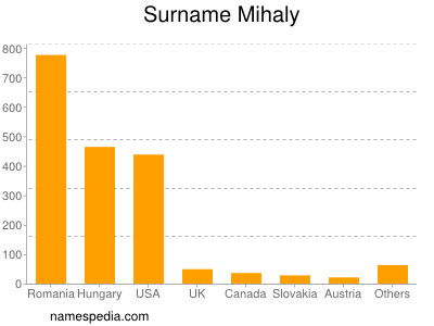 Familiennamen Mihaly