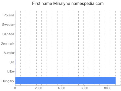 Vornamen Mihalyne