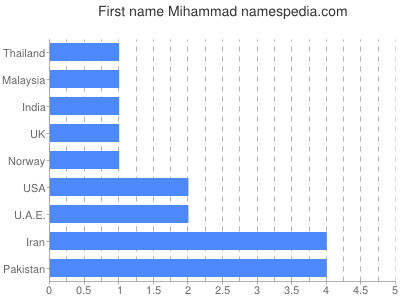 prenom Mihammad