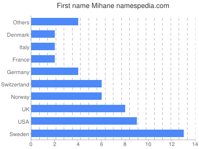 Vornamen Mihane