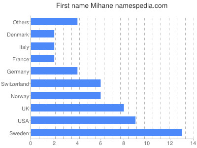 prenom Mihane