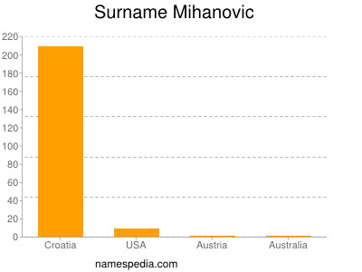 Surname Mihanovic