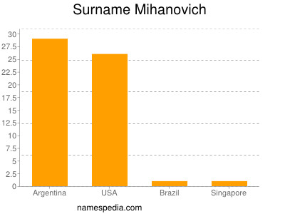 Familiennamen Mihanovich