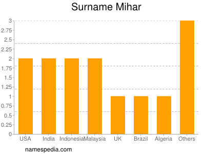 Familiennamen Mihar